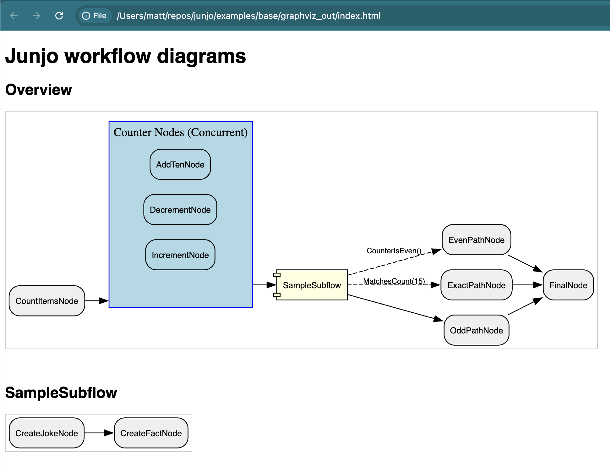 Basic example of a Junjo workflow graph rendered by Graphviz