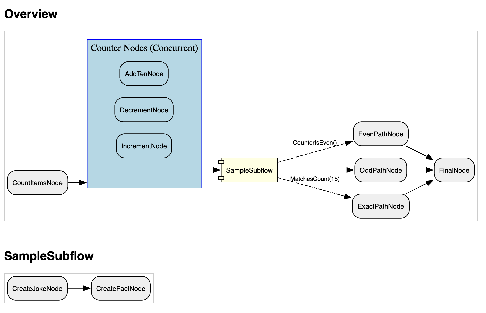 A screenshot of a Junjo workflow graph's Graphviz visual, featuring a subflow rendering.