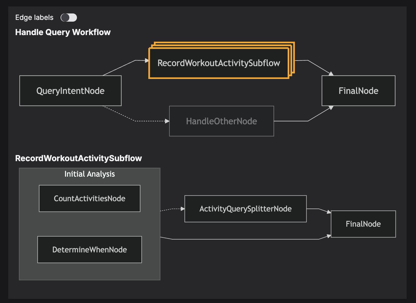 A screenshot of a Junjo workflow graph's visual in Junjo Server, featuring a subflow rendering.